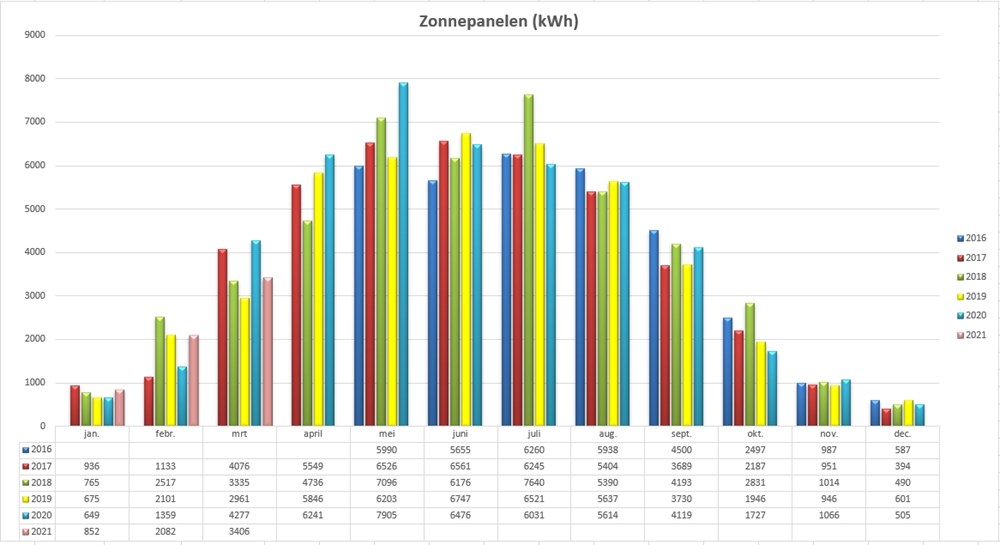 Zonnepanelen_maart_2021.JPG